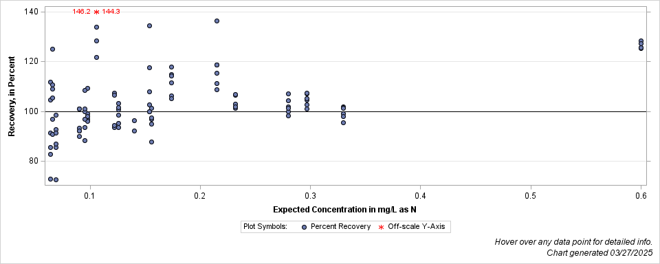 The SGPlot Procedure